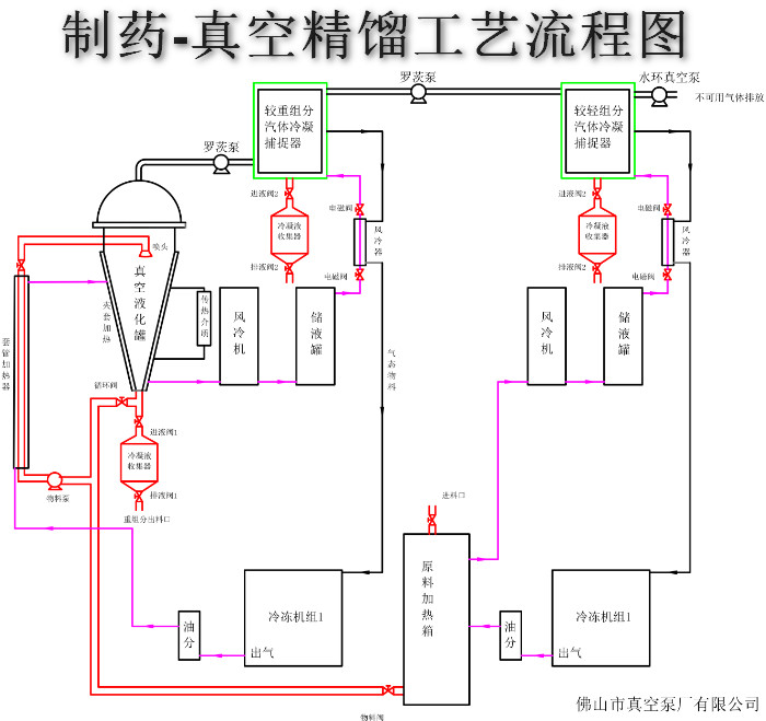 制藥行業真空系統示意圖