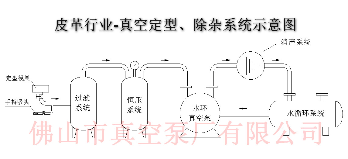 皮革行業真空系統