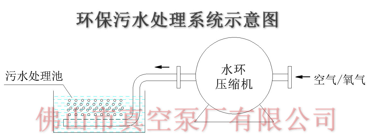 環保污水處理系統